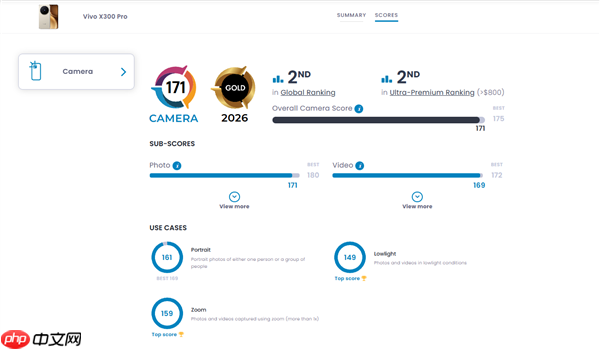 全球第二！vivo X300 Pro DXO影像得分171：超越iPhone 17  第2张