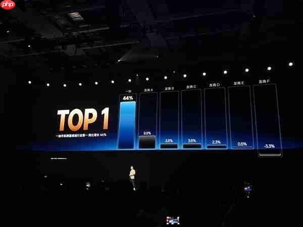 一加手机2025年销量增速位居行业第一：一加15/Ace 6销量创新高  第1张