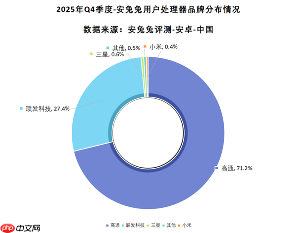 最新安卓手机处理器份额出炉：高通占比超7成 小米玄戒第四  第1张