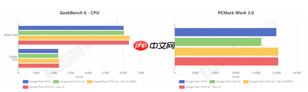 安卓16底层优化太猛 谷歌亲儿子Pixel 10手机性能大涨20%  第1张