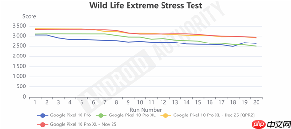 安卓16底层优化太猛 谷歌亲儿子Pixel 10手机性能大涨20%  第2张