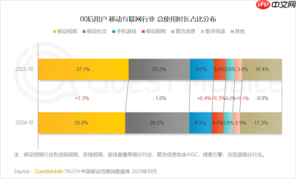 00后玩手机三大爱好出炉：刷视频断层第一 平均每天2.7小时  第1张