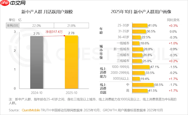中国新中产人群规模达2.78亿：超6成手机不到3000元  第1张