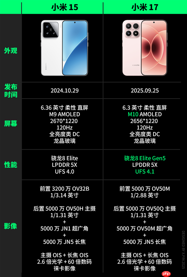 便宜大几百 配置却更顶！子品牌手机开始“骑脸”自家大哥了  第3张