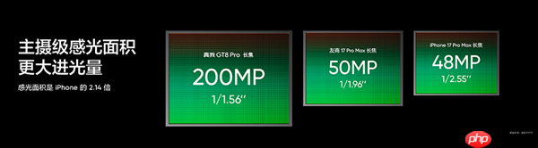 真我GT8 Pro搭载三星HP5 2亿像素长焦：大底超越友商17 Pro Max  第2张