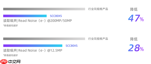 思特威SCC80XS手机CMOS传感器发布：2亿像素、1/1.28英寸  第3张