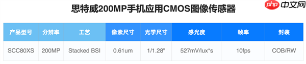 思特威SCC80XS手机CMOS传感器发布：2亿像素、1/1.28英寸  第2张