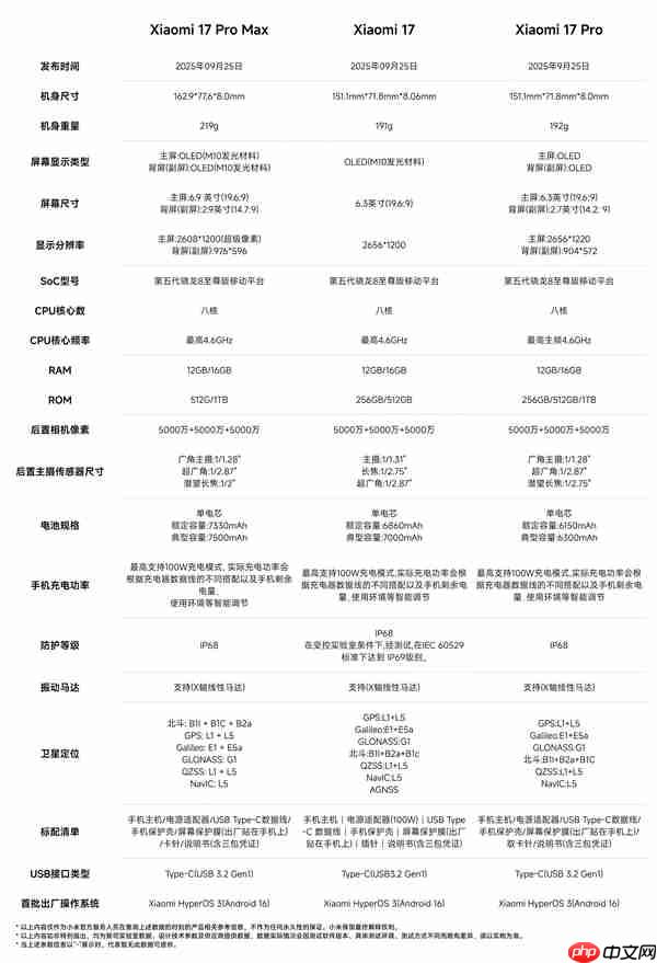 5999元起遭疯抢！雷军：小米17 Pro Max很多门店已经缺货  第3张