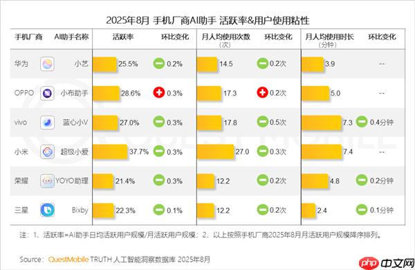 小米手机“超级小爱”活跃率达37.7% 遥遥领先其他手机品牌  第1张