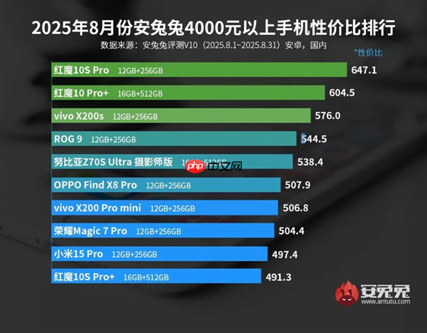 4000元以上手机性价比TOP10出炉：红魔霸榜前2  第2张