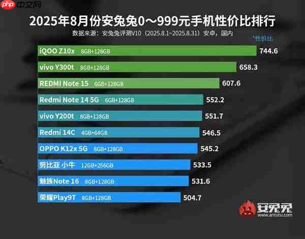 3000元以下最具性价比手机出炉：iQOO拿下三大榜首  第2张