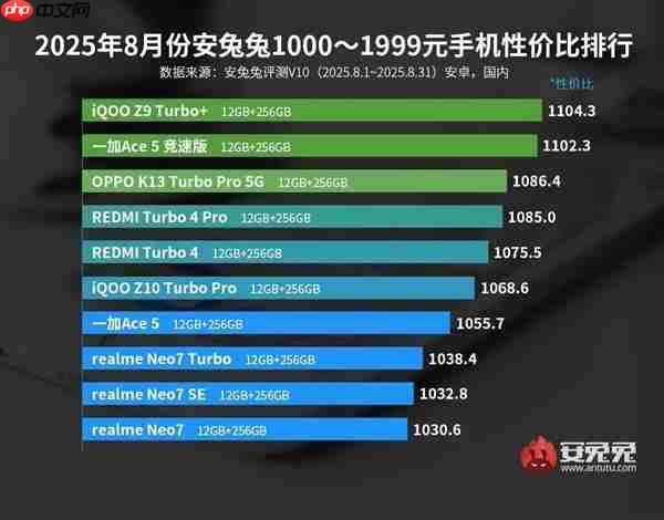 3000元以下最具性价比手机出炉：iQOO拿下三大榜首  第3张