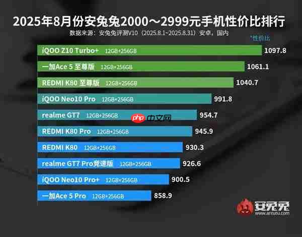3000元以下最具性价比手机出炉：iQOO拿下三大榜首  第4张