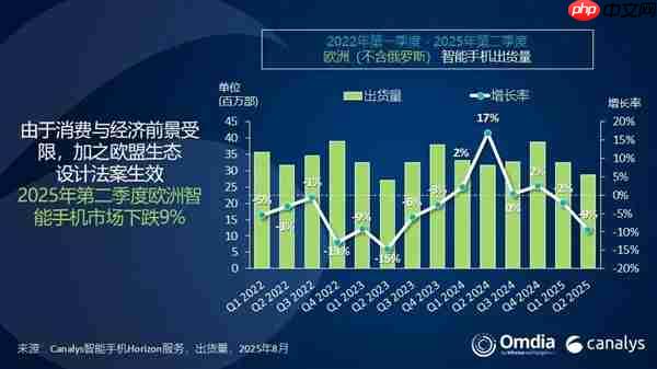 欧洲手机市场排名出炉：三星、苹果、小米三巨头鼎力！荣耀成黑马  第1张