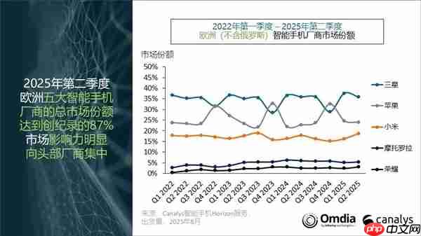 欧洲手机市场排名出炉：三星、苹果、小米三巨头鼎力！荣耀成黑马  第3张