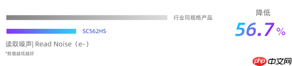 思特威发布SC562HS传感器：5000万像素、1.0μm尺寸  第3张
