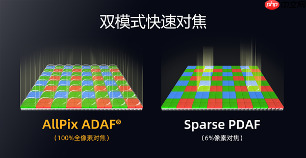思特威发布SC562HS传感器：5000万像素、1.0μm尺寸  第4张