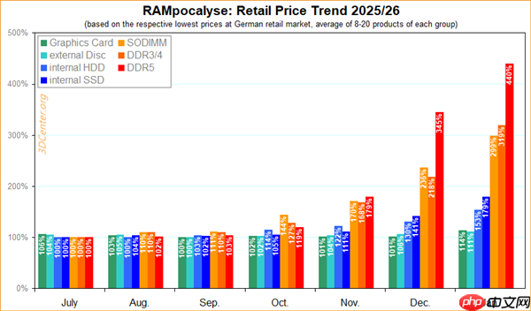 内存价格涨疯了！DDR5狂飙至去年4.4倍：连DDR3都翻倍暴涨