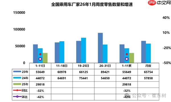 1月1日-11日全国乘用车批发销量下跌40% 达38.1万辆  第2张