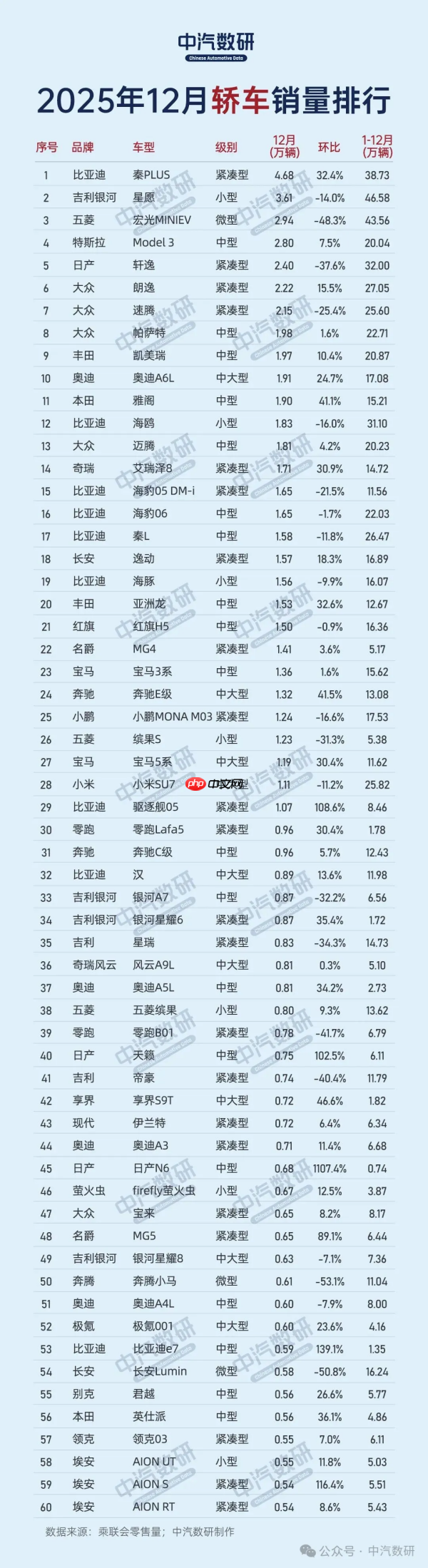 2025年12月轿车销量榜出炉 特斯拉Model 3仅第四  第2张