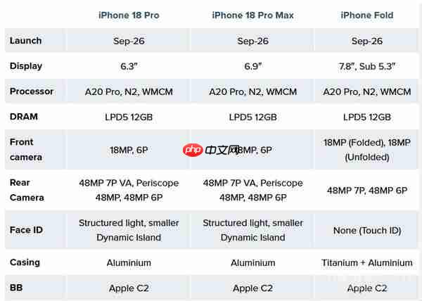 7.8英寸大屏+Touch ID 分析师曝光iPhone Fold完整规格  第2张