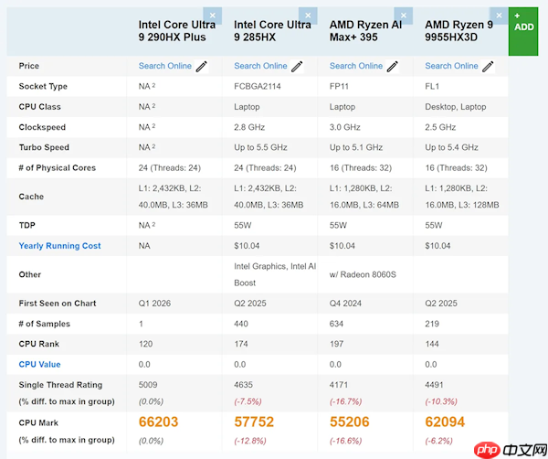 不再挤牙膏！Intel Ultra 9 290HX Plus跑分性能曝光：x86单核之王 秒杀桌面  第2张