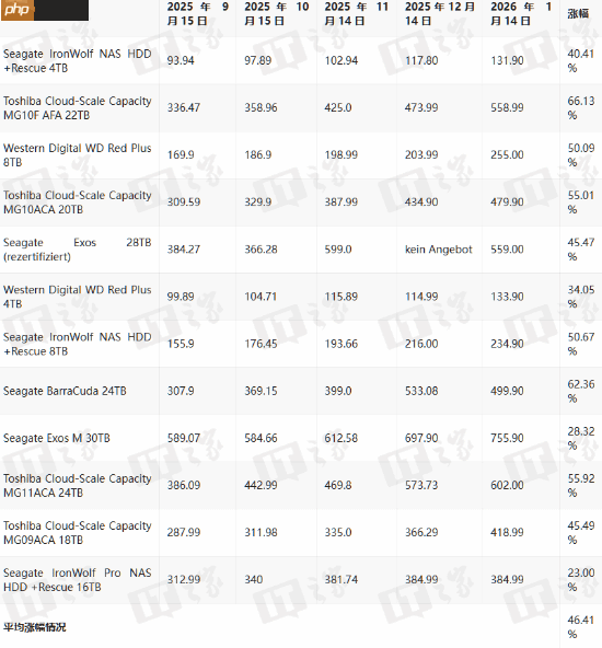 据统计：9月至今内存价格平均上涨344%！SSD涨74%、HDD涨46%  第2张