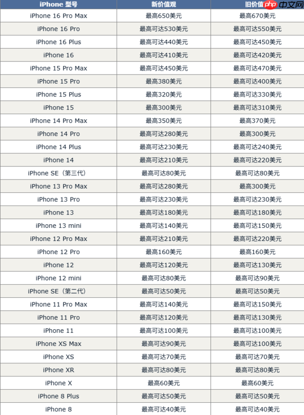 苹果更新以旧换新价格 iPhone普遍贬值 Mac回收价异常  第2张