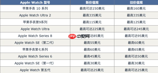 苹果更新以旧换新价格 iPhone普遍贬值 Mac回收价异常  第5张