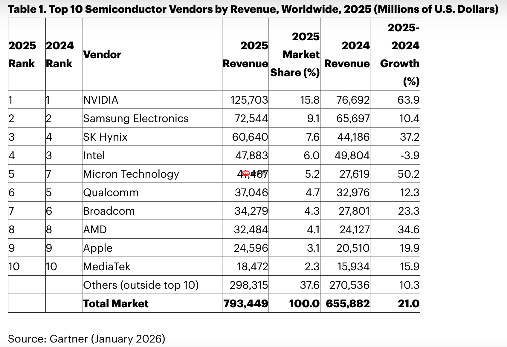 2025 年全球半导体厂商营收 10 强排行榜：英伟达、三星、SK海力士名列前三  第1张