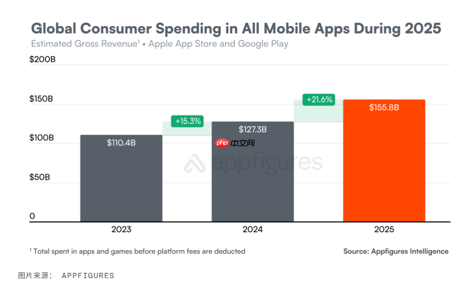 App 下载量连续下滑，消费者支出飙升至近 1560 亿美元  第1张