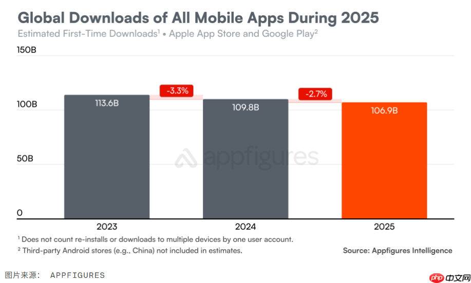 App 下载量连续下滑，消费者支出飙升至近 1560 亿美元  第2张