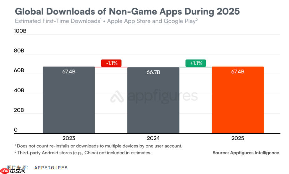 App 下载量连续下滑，消费者支出飙升至近 1560 亿美元  第3张
