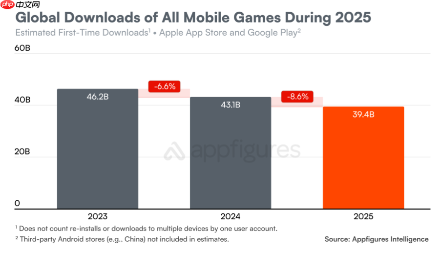 App 下载量连续下滑，消费者支出飙升至近 1560 亿美元  第4张