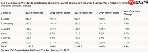 IDC：全球智能手机出货量达到12.6亿部 同比增长1.9%  第3张