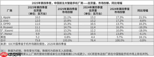 IDC：全球智能手机出货量达到12.6亿部 同比增长1.9%  第4张