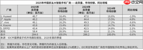 IDC：全球智能手机出货量达到12.6亿部 同比增长1.9%  第5张