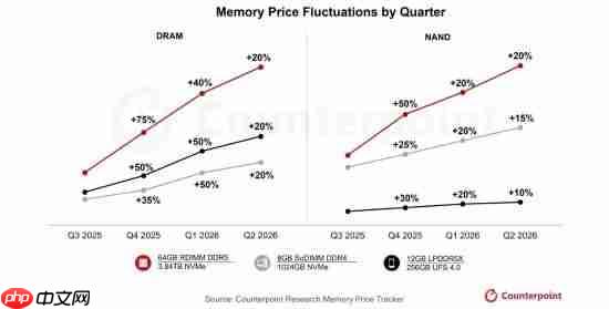 存储超级牛市！已彻底成卖方市场：价格还要再涨50%  第1张