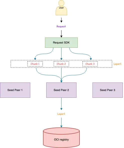 Dragonfly v2.4.0 发布  第2张