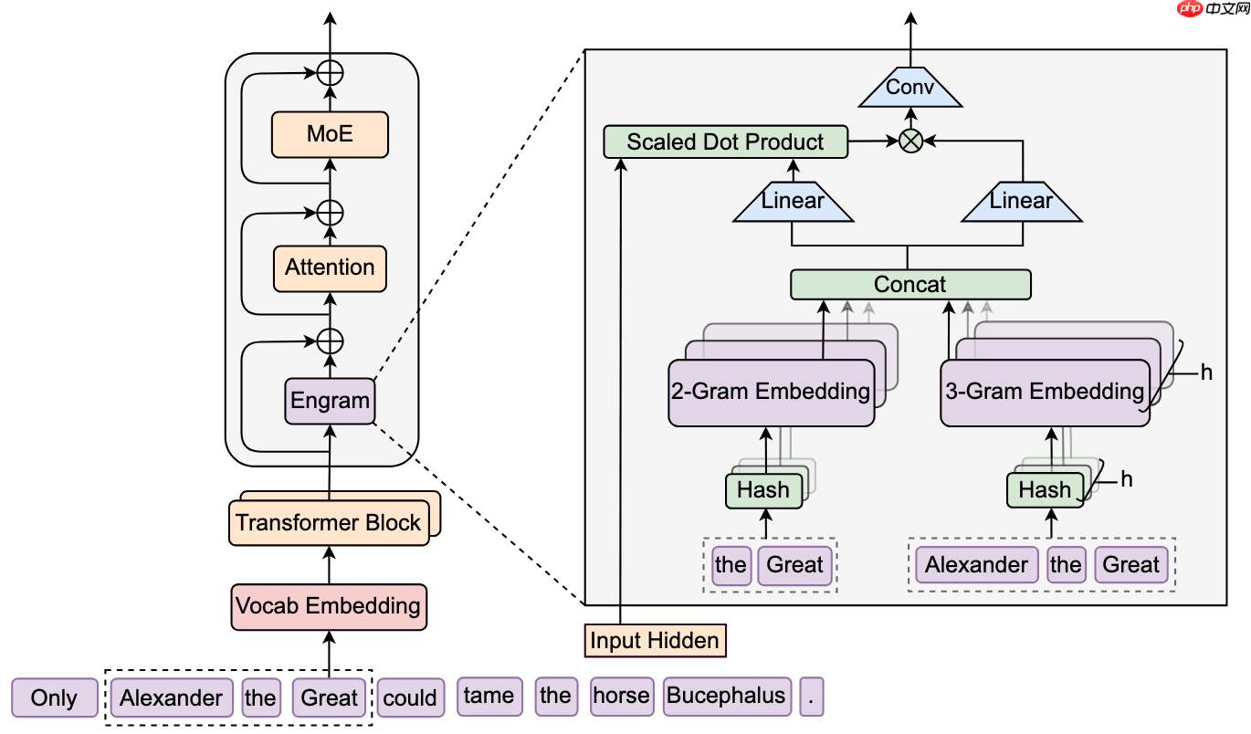 DeepSeek 团队提出可扩展的“查找式记忆”，或为下一代模型的核心技术基础