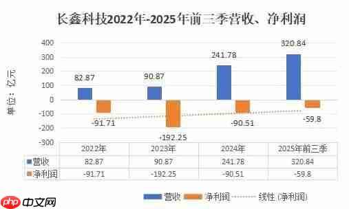 内存8年来最贵！3000亿长鑫单挑国际巨头  第1张