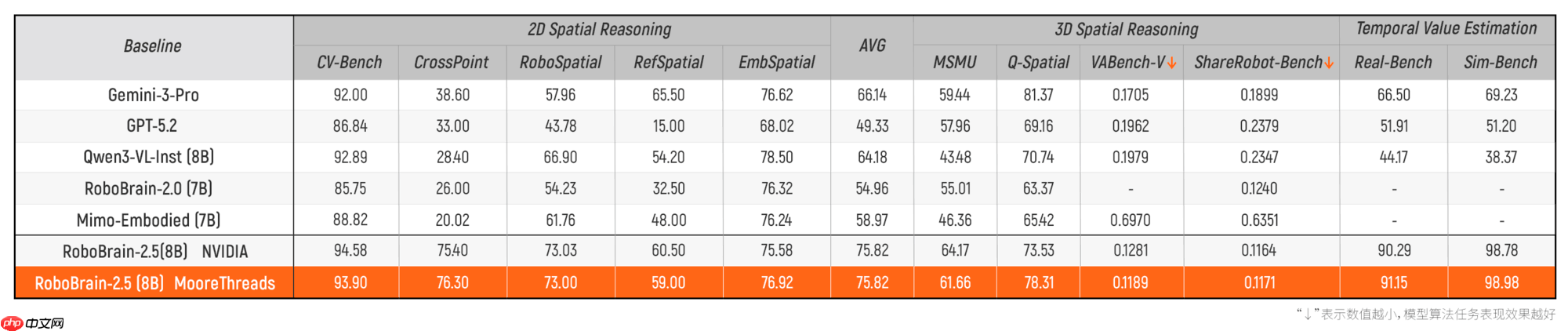 误差小于0.62%！摩尔线程S5000千卡集群具身大脑模型训练效果达国际水准  第2张