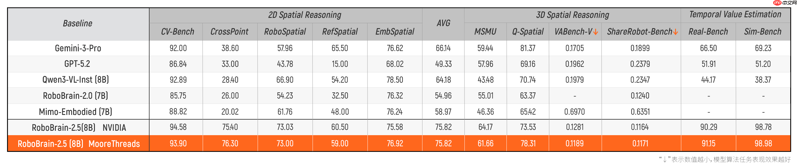 摩尔线程联合智源研究院在 S5000 千卡集群上完成全流程训练  第1张
