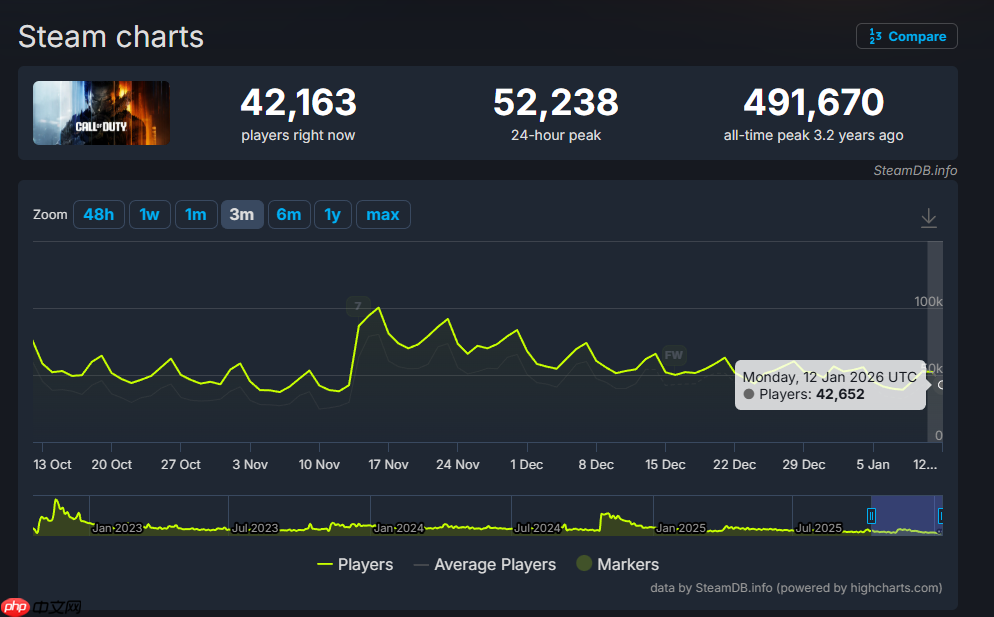 没人玩了！《使命召唤》系列Steam在线数降至史上最低  第1张