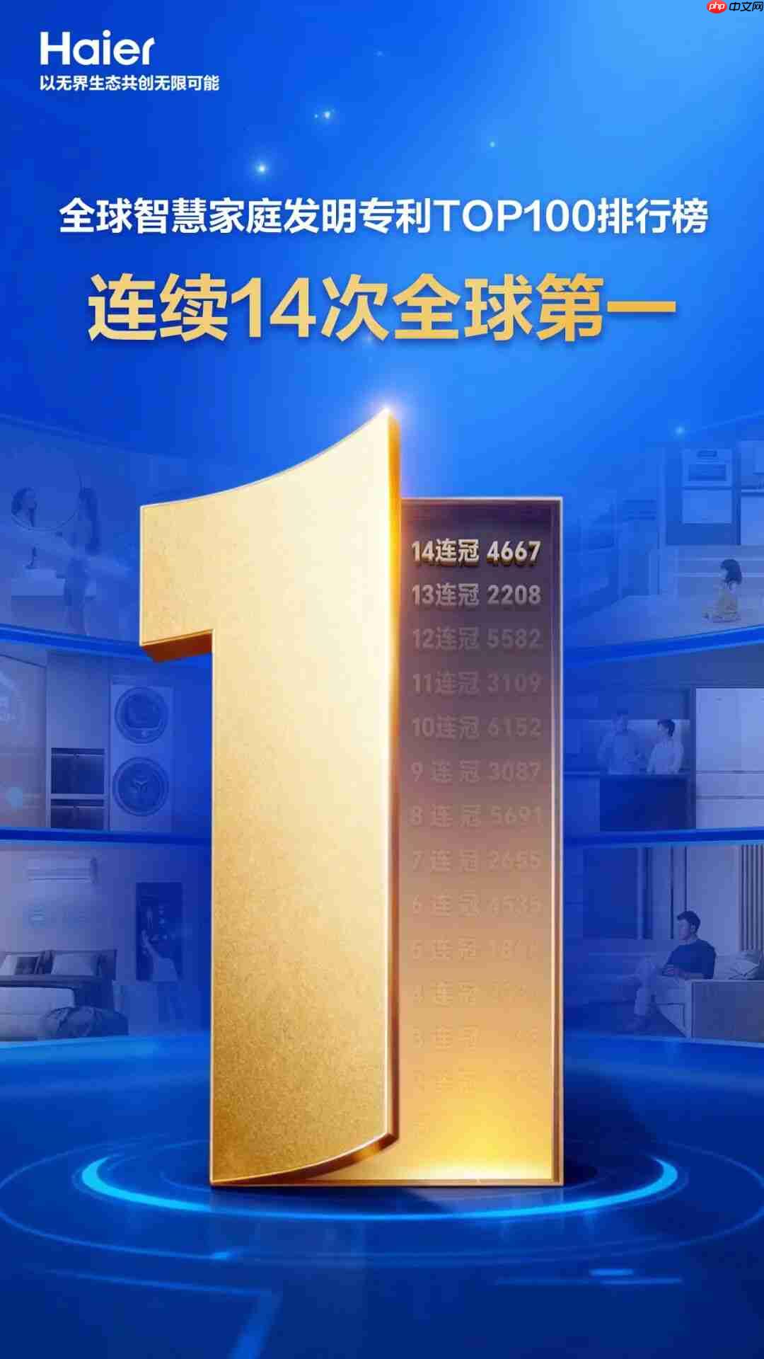海尔智家：上周销量17连冠，本周专利14连冠  第2张