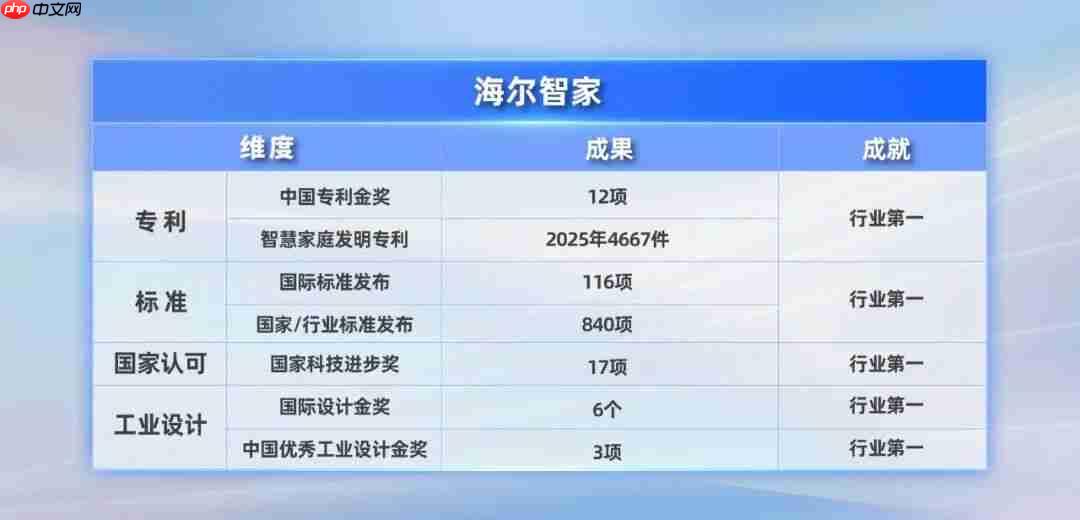 海尔智家：上周销量17连冠，本周专利14连冠  第8张