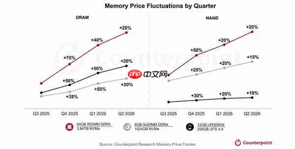 存储历史最高超级牛市！已彻底成卖方市场：价格还要再涨50%