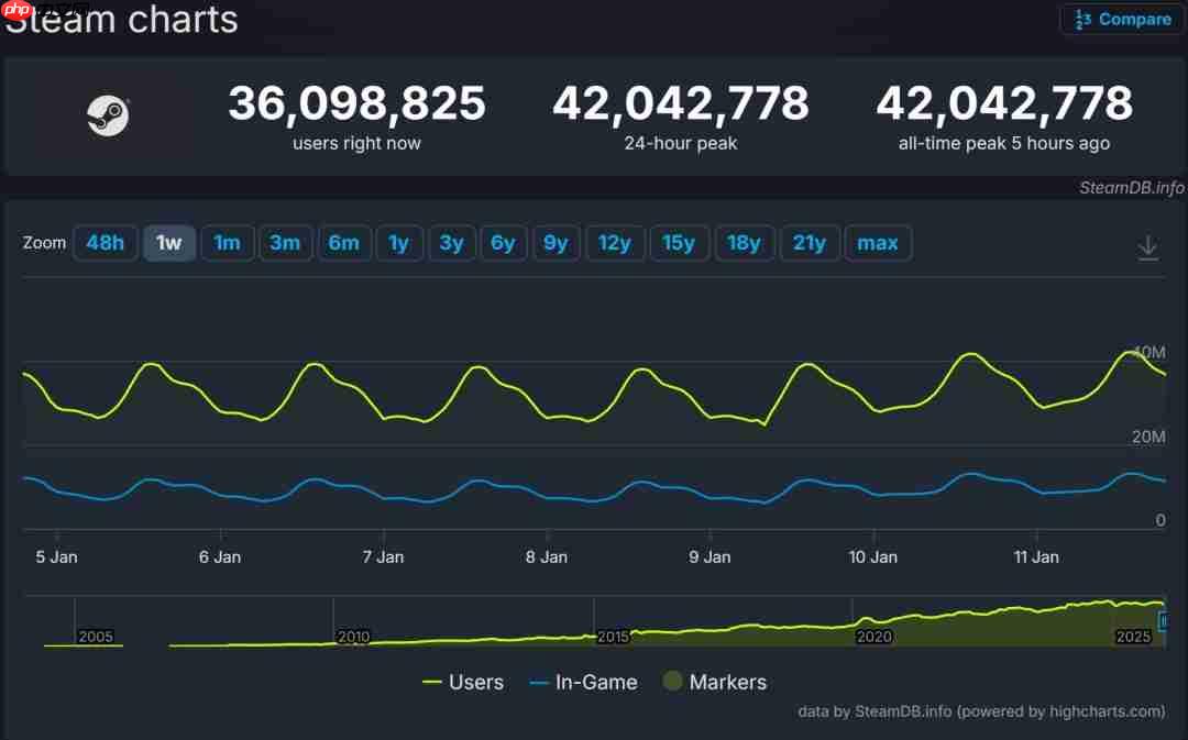 新记录！Steam同时在线峰值超4200万人  第1张