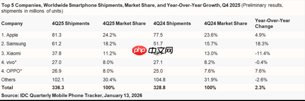 2025年四季度OPPO国内逆势增长10.2% 国产阵营唯一  第3张