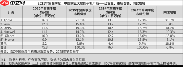 2025年四季度OPPO国内逆势增长10.2% 国产阵营唯一  第2张